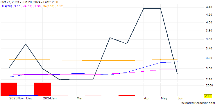 Chart BLOM Bank SAL