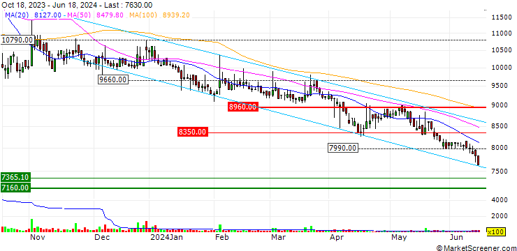 Chart Ildong Holdings Co., Ltd.