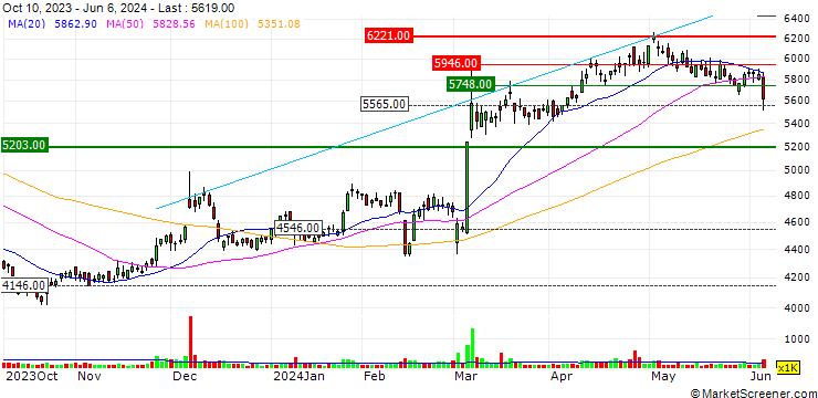 Chart Ain Holdings Inc.