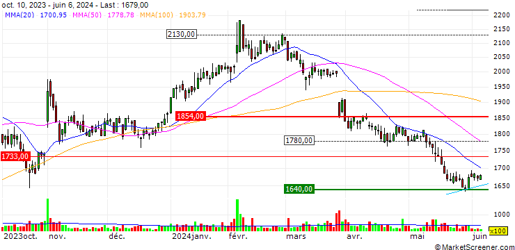 Chart Fuji Kosan Company, Ltd.