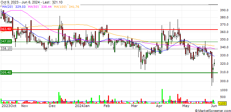 Chart Eveready Industries India Limited