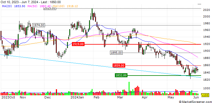 Chart Fujicco Co., Ltd.