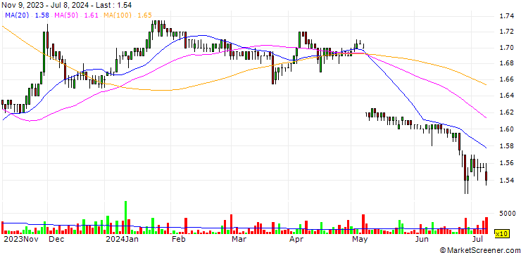 Chart Telia Lietuva, AB