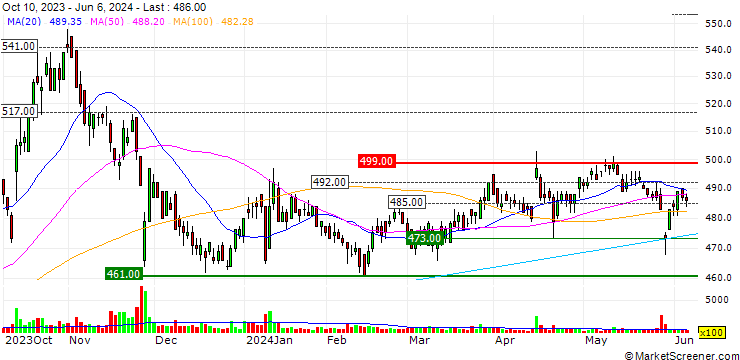 Chart Astena Holdings Co., Ltd.