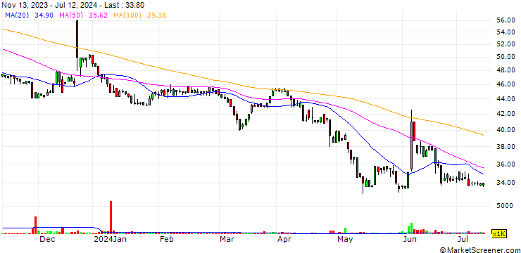 Chart Union Bank of the Philippines