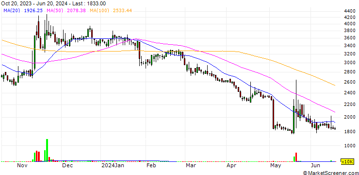 Chart KC Green Holdings Co., Ltd.