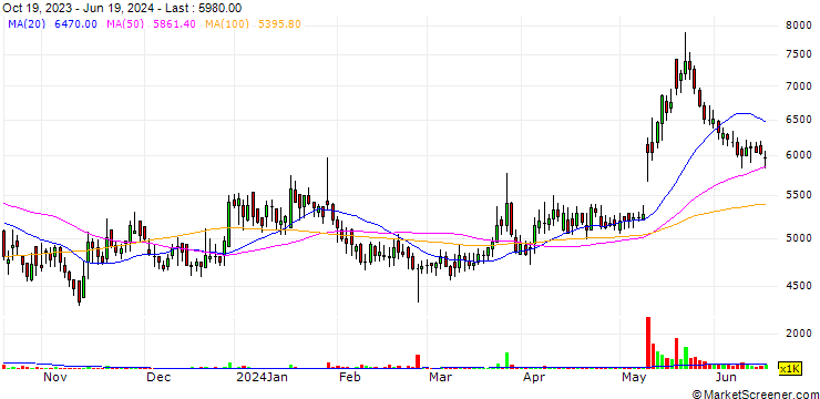 Chart UIL Co., Ltd.