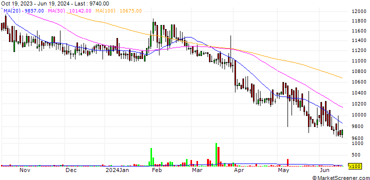 Chart IDIS Holdings Co., Ltd.