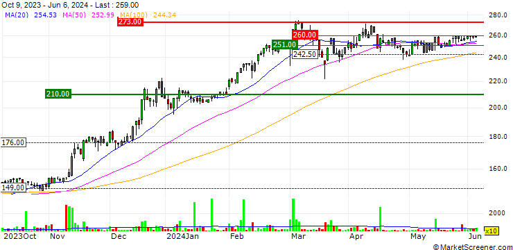 Chart Comarch S.A.