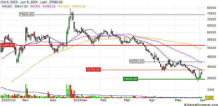 Chart Posco Dx Company Ltd.