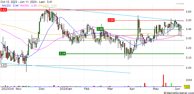 Chart VRG S.A.