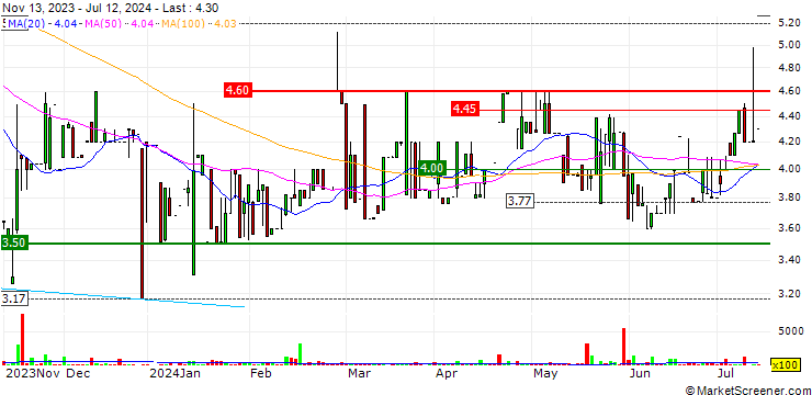 Chart Adcorp Holdings Limited