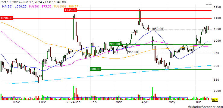 Chart Matsuya Co., Ltd.