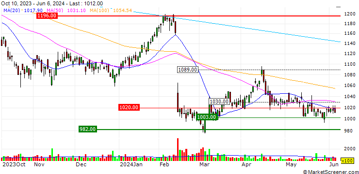 Chart Iseki & Co., Ltd.