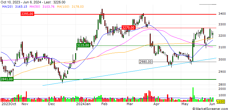 Chart Mitsui DM Sugar Holdings Co., Ltd.