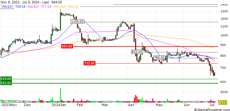 Chart Danto Holdings Corporation