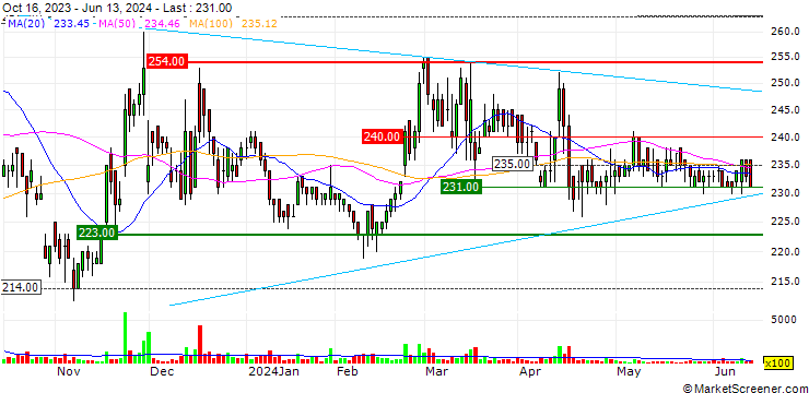 Chart Tsuchiya Holdings Co., Ltd.