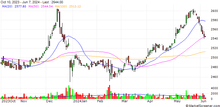 Chart Tokai Kisen Co., Ltd.