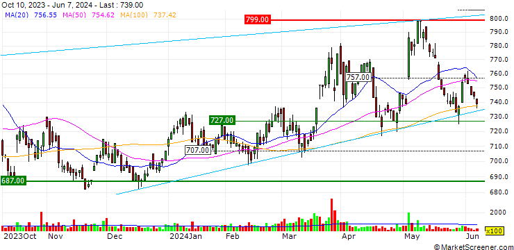 Chart Fuji Corporation Limited