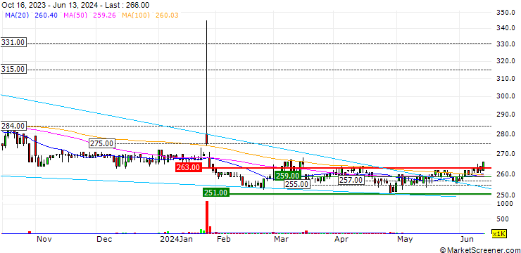 Chart Naigai Co.,Ltd.