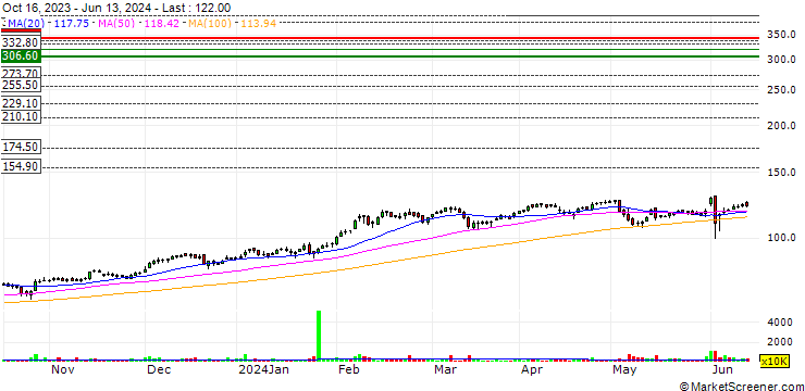 Chart Canara Bank