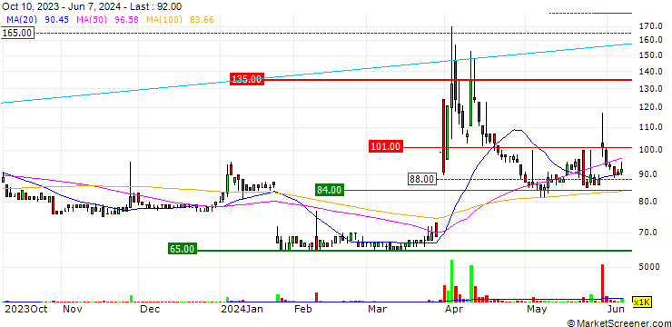 Chart Taka-Q Co., Ltd.