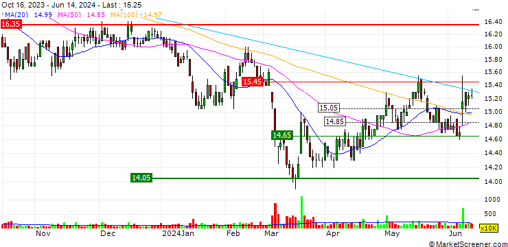 Chart Ton Yi Industrial Corp.
