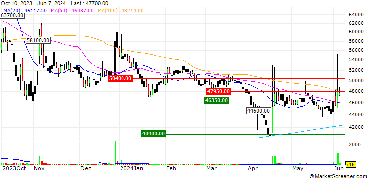 Chart POSCO STEELEON Co., Ltd.