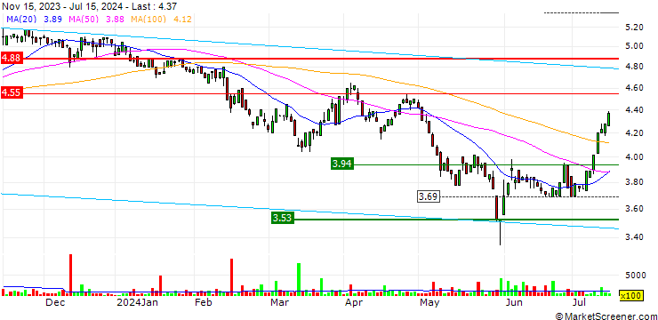 Chart Skellerup Holdings Limited