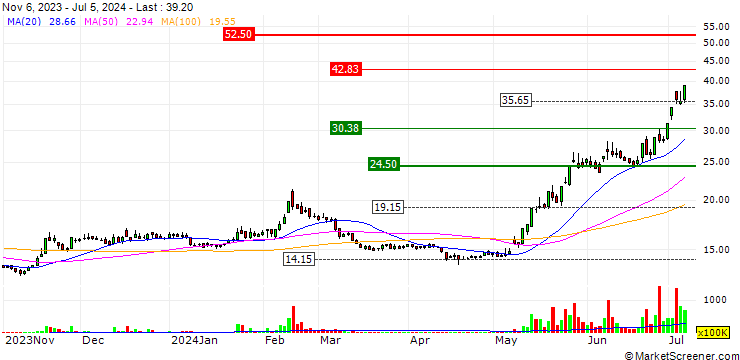 Chart EDIMAX Technology Co., Ltd.