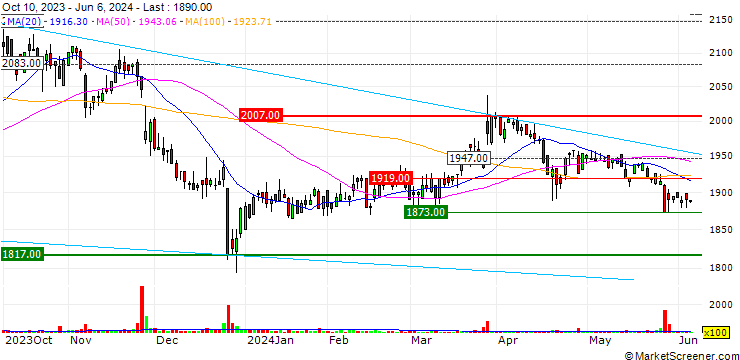 Chart Niitaka Co., Ltd.