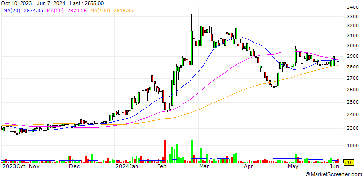 Chart Nippon Pigment Company Limited