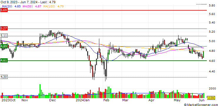 Chart Shenzhen Yan Tian Port Holdings Co.,Ltd.