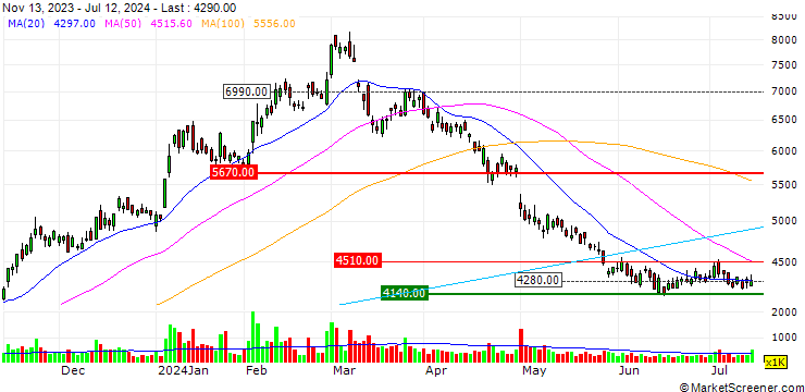 Chart Tokyo Electron Device Limited