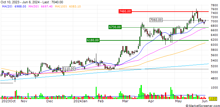 Chart Tomen Devices Corporation