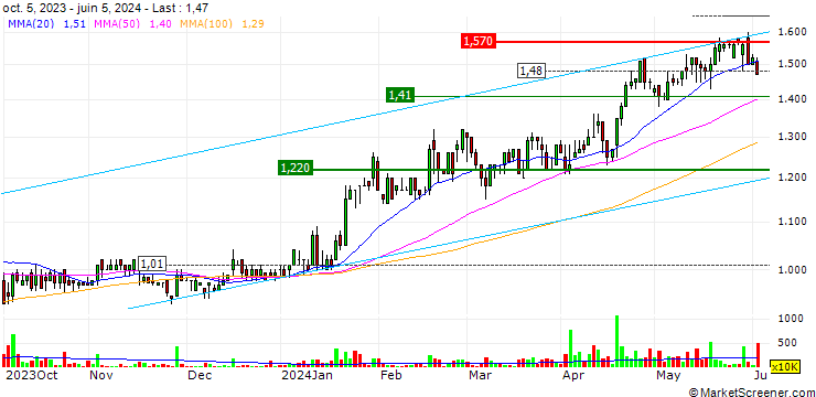 Chart Wah Seong Corporation