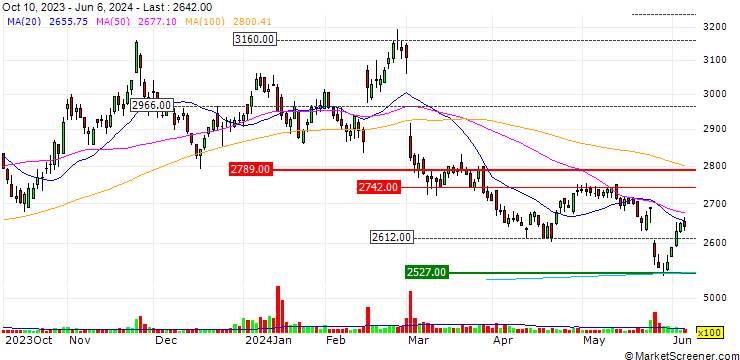 Chart DyDo Group Holdings, Inc.