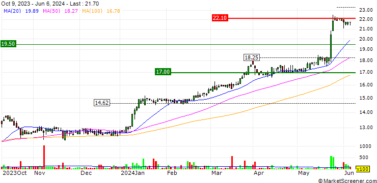 Chart OPEN END TURBO LONG - S IMMO