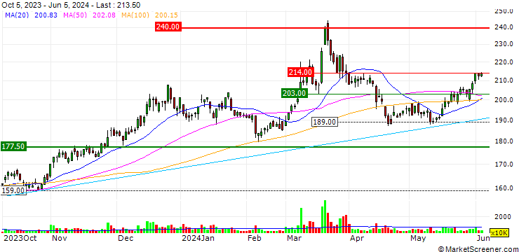 Chart Sino-American Silicon Products Inc.
