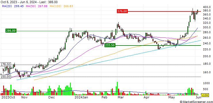Chart Insyde Software Corp.