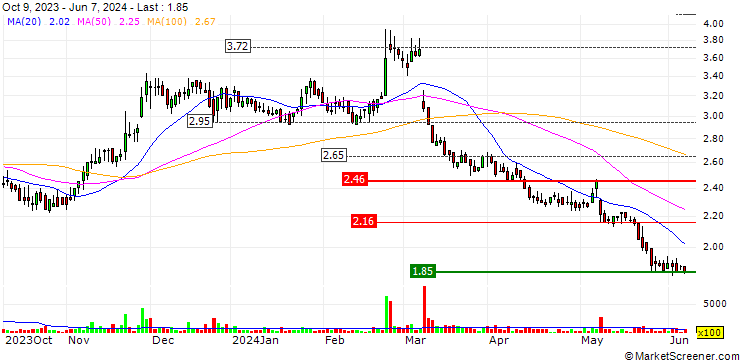 Chart Padtec Holding S.A.