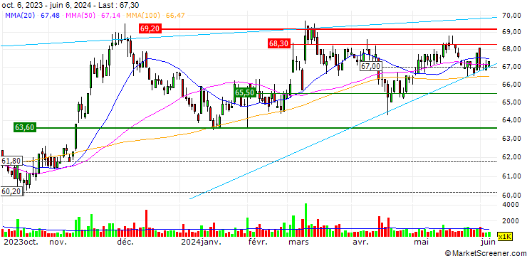 Chart Lien Hwa Industrial Holdings Corporation