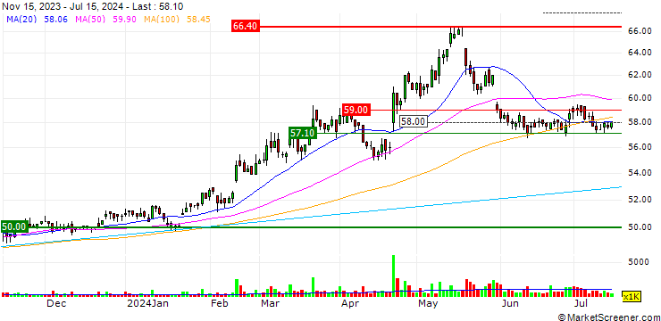 Chart Namchow Holdings Co., Ltd.