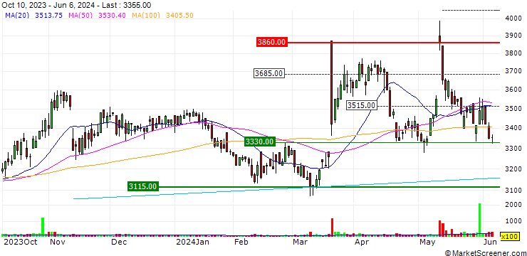 Chart Melco Holdings Inc.