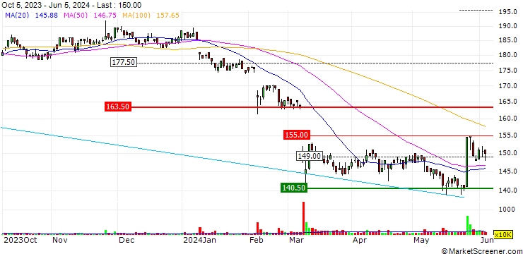 Chart Yulon Finance Corporation