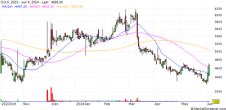 Chart Osangjaiel Co., Ltd.
