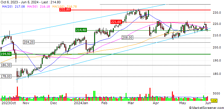 Chart SHB/CALL/SWEDBANK A/250/0.1/20.12.24