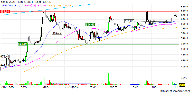 Chart Millat Tractors Limited
