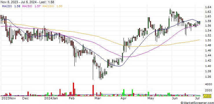 Chart Alro S.A.