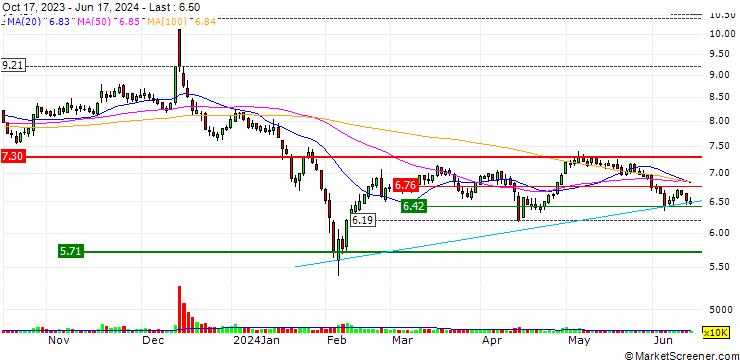Chart Jinling Pharmaceutical Company Limited